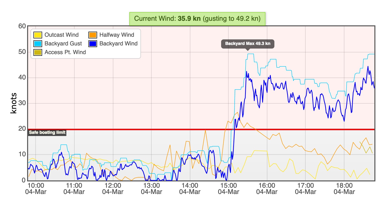 Wind speed graph