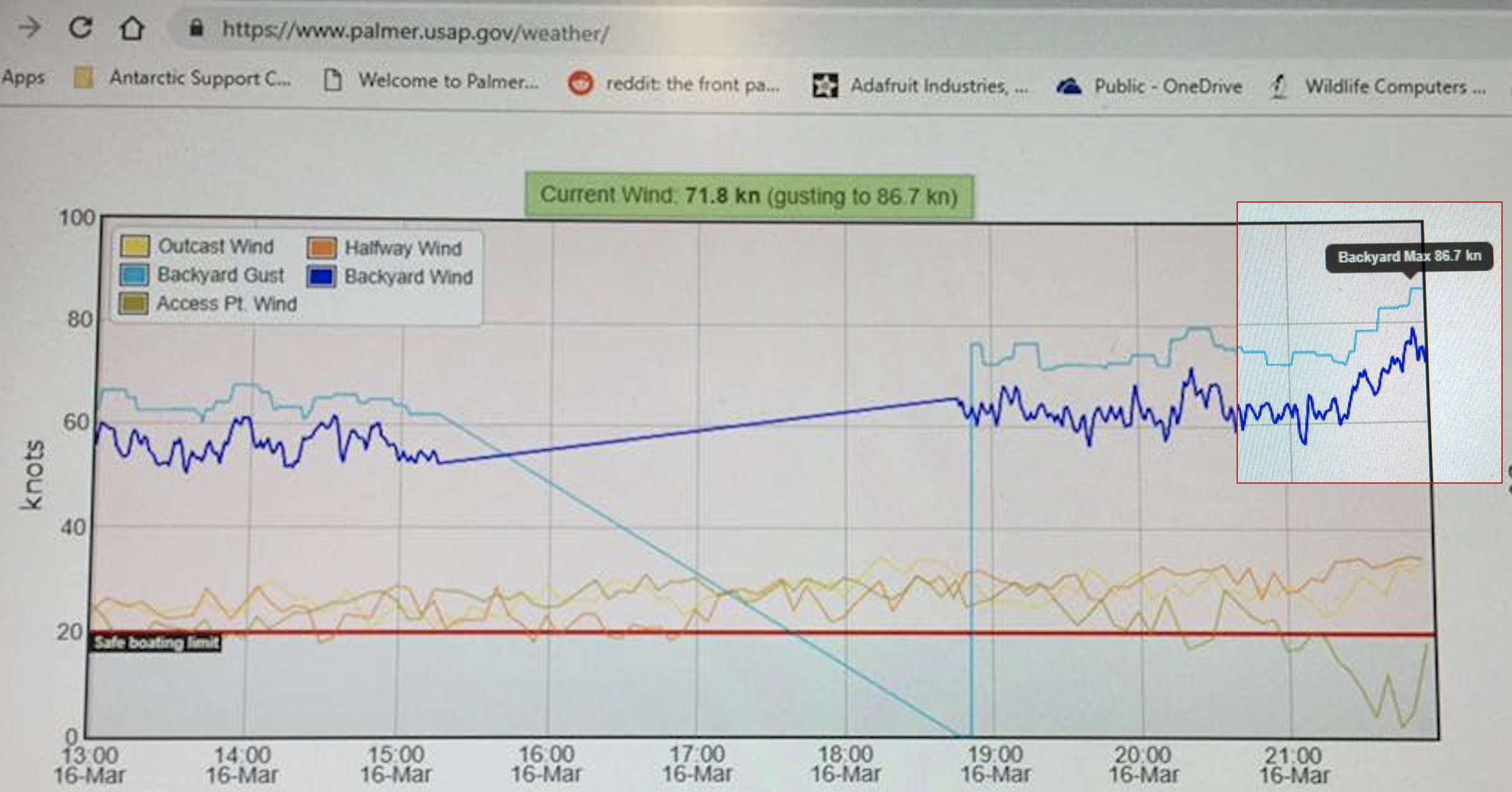 Windspeeds